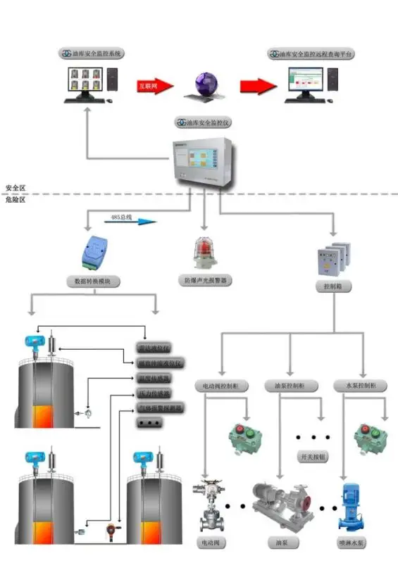 油位整体控制系统